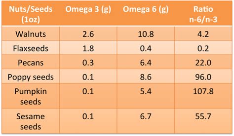 nuts omega 3 6 ratio|omega 3 in nuts chart.